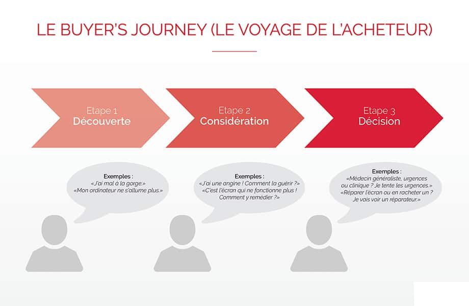 Buyer journey