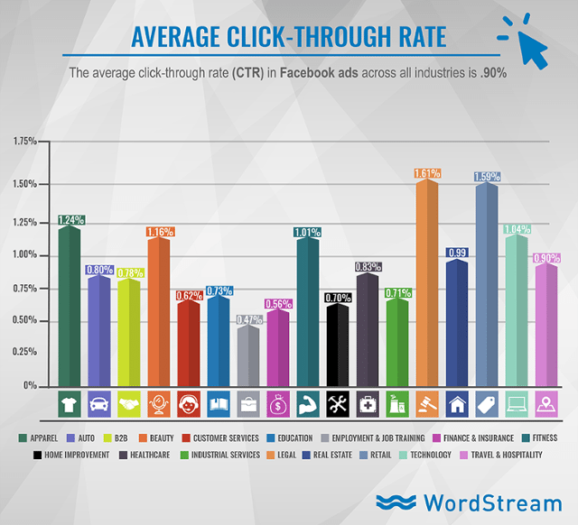 Taux de clic moyen facebook pub